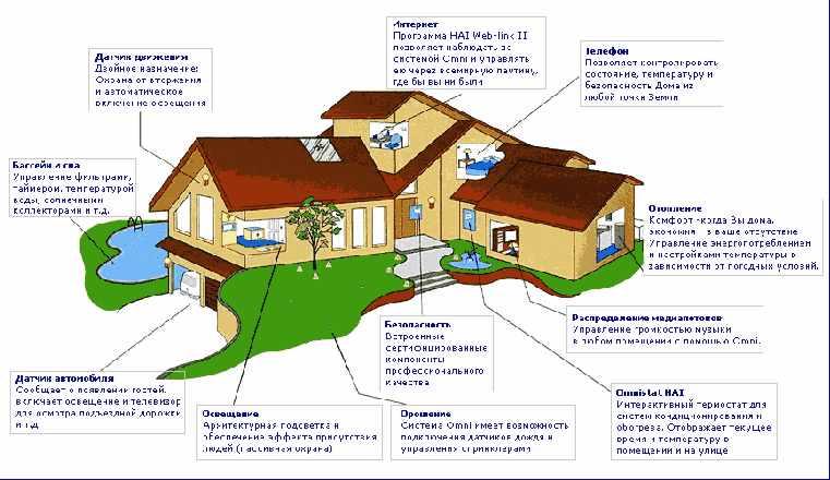 Схема Умного Дома Описание и расположение модулей