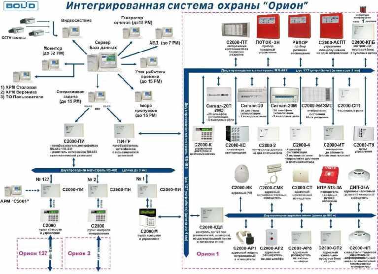 Интегрированная система охраны. Система Орион пожарная сигнализация. Интегрированная система безопасности Орион. Схема пожарной сигнализации Орион. Структура интегрированной системы охраны Орион.